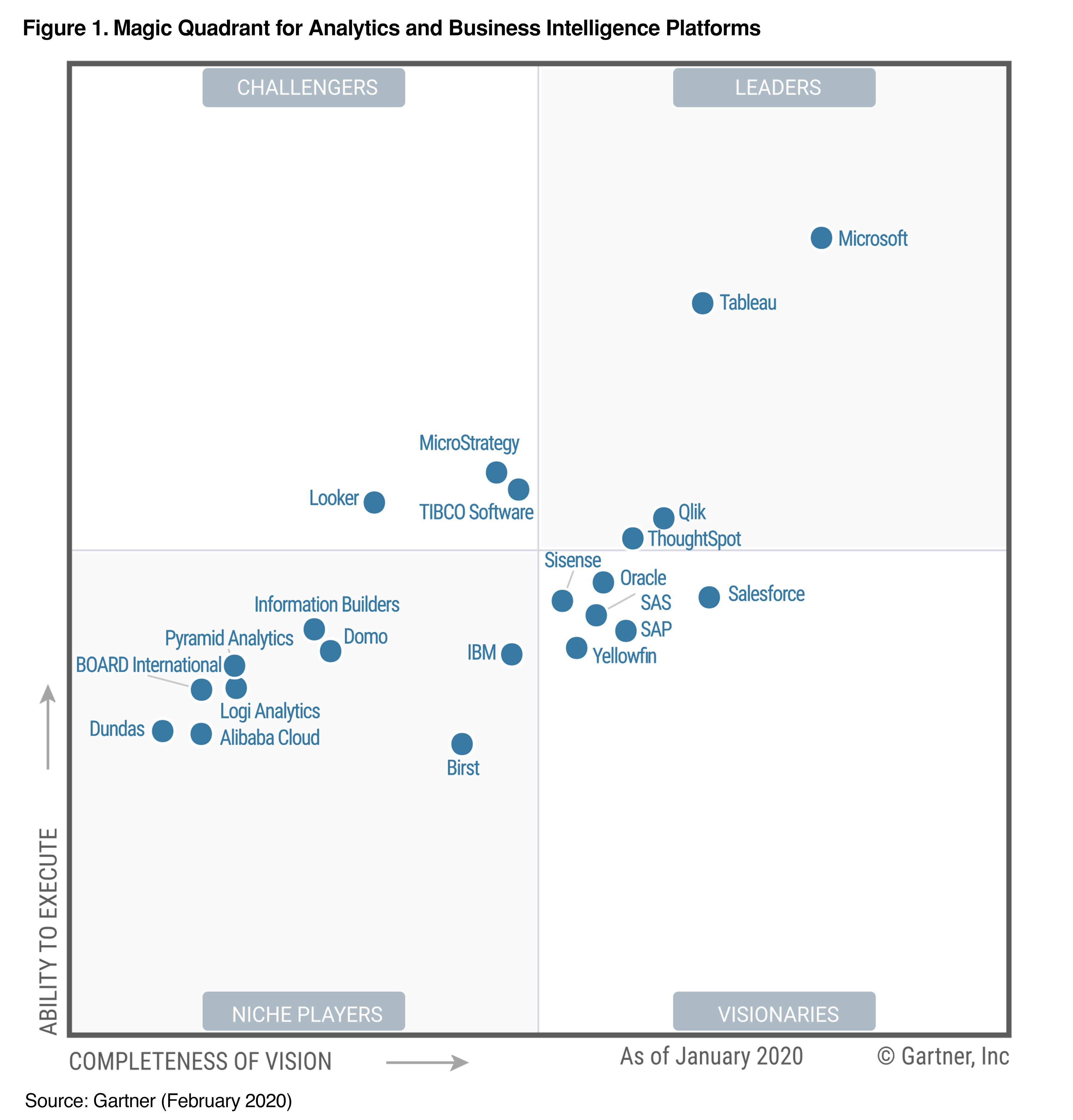 Microsoft's Power BI a Leader in BI Solutions in the 2020 Gartner Magic ...