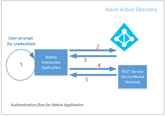 What is Azure Active Directory B2C?