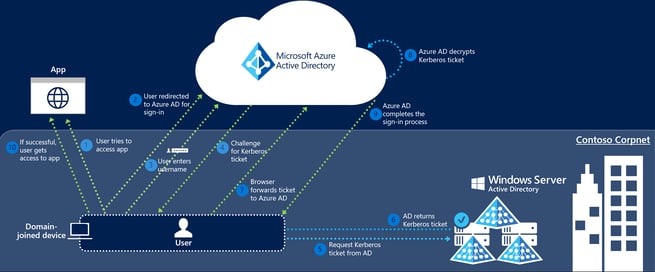 What is Azure Active Directory Seamless Single Sign On?