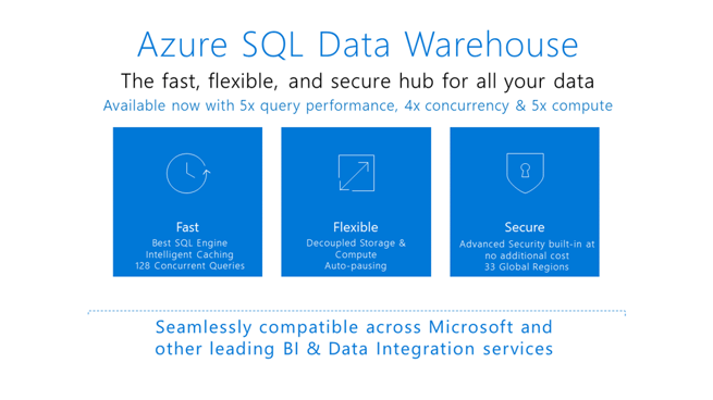 Azure SQL Data Warehouse Gen2