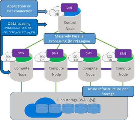 How Azure SQL Data Warehouse Gen2 Achieves Higher Performance