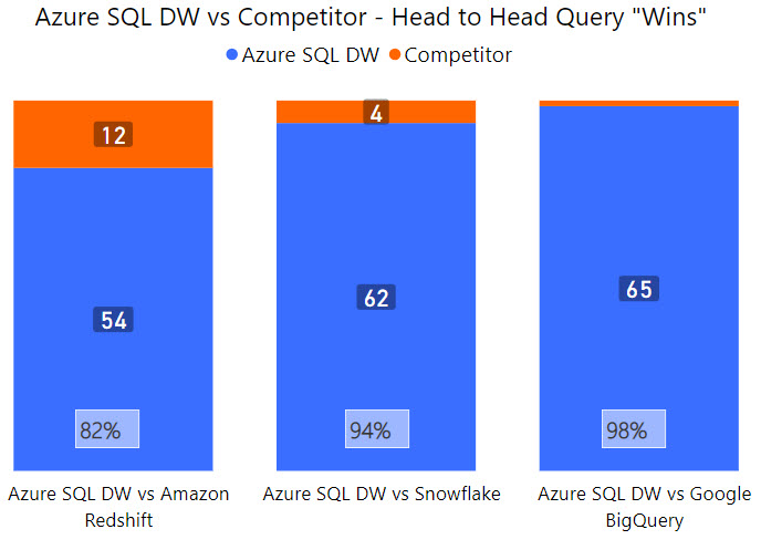 Comparing Azure SQL Data Warehouse to the Competition