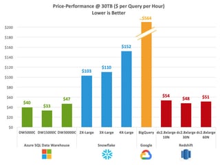 Comparing Azure SQL Data Warehouse to the Competition