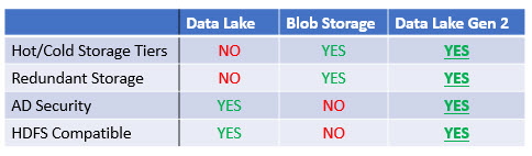 Intro to Azure Data Lake Store Gen 2