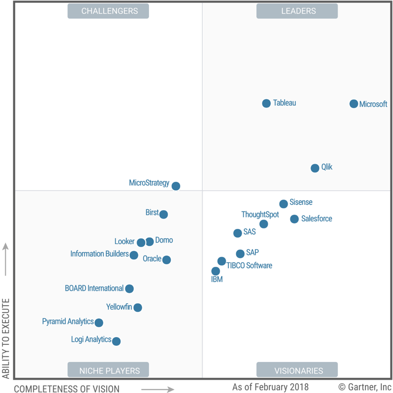 Power BI Leads in Gartner's Magic Quadrant in BI & Analytics Solutions