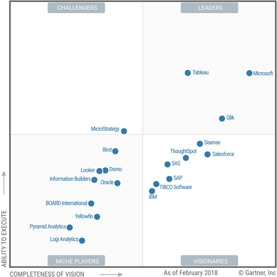 Microsoft Leads the Pack with Power BI in Gartner's Magic Quadrant of BI and Analytics Solutions