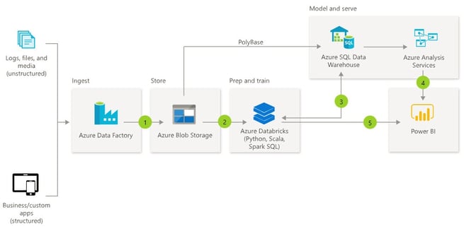 Azure Data Lake vs Azure Blob Storage in Data Warehousing