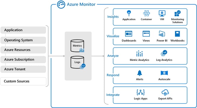 What is Azure Monitor?
