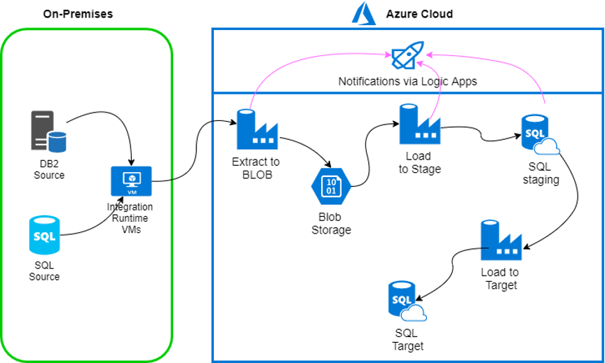 T Pantazi Architecture Overview