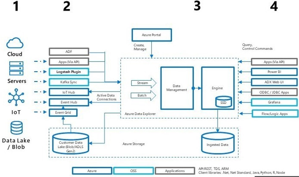 What is Azure Data Explorer?