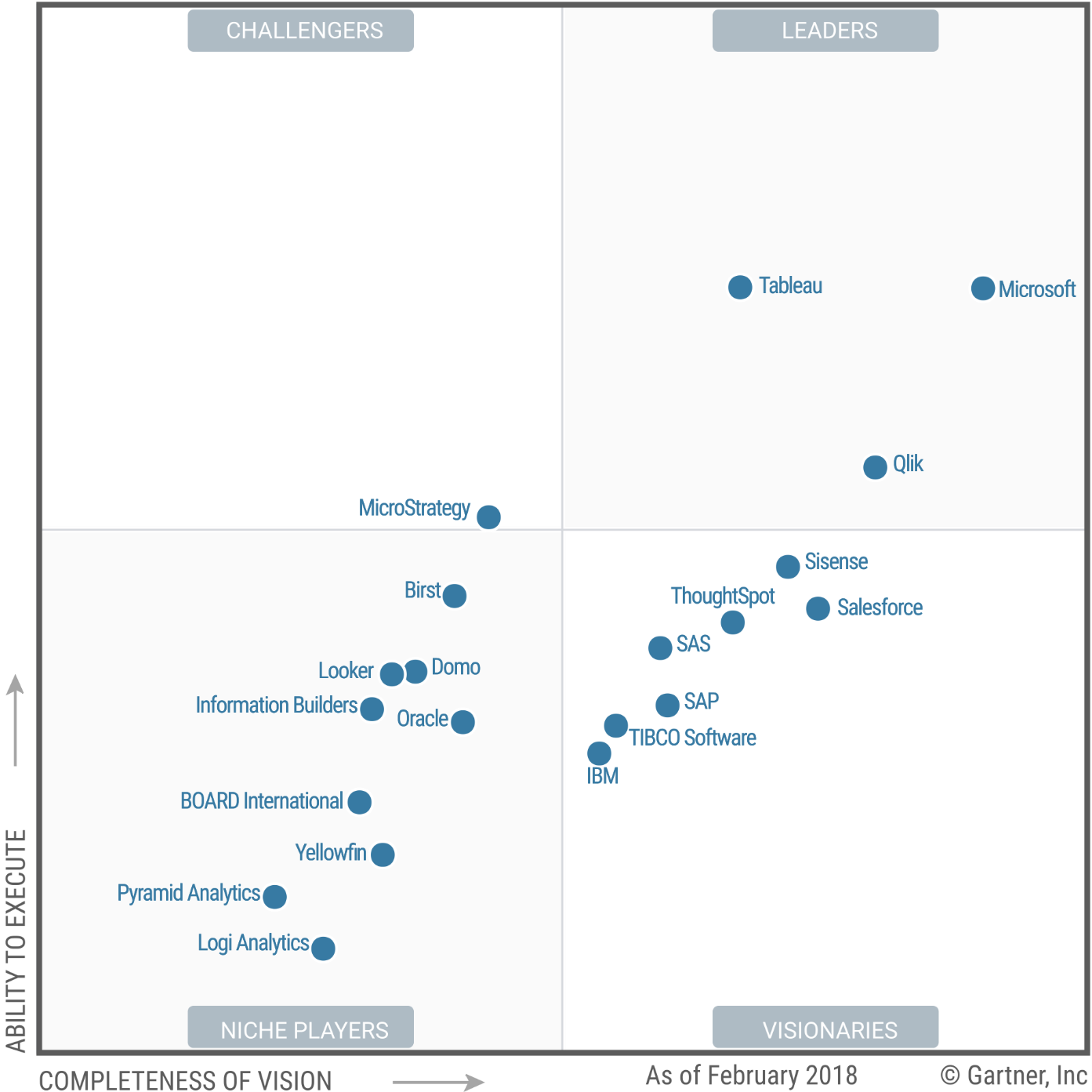 GartnerMagicQuadrant2018